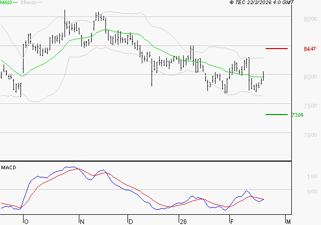 SANOFI : Sous les résistances, une consolidation est probable