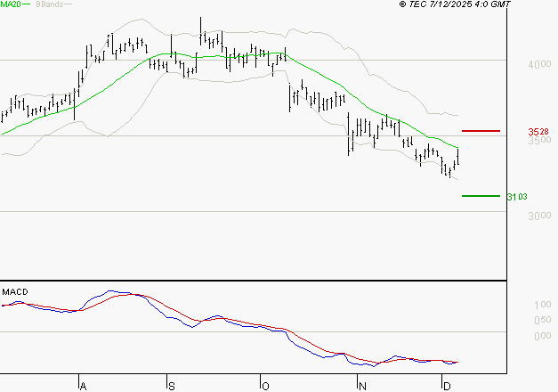 TECHNIP ENERGIES NV : La tendance baissière peut reprendre
