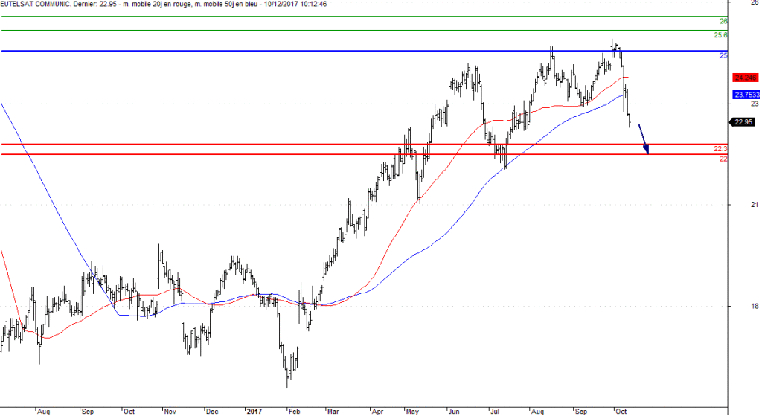 L'analyse technique d'Eutelsat. (© Trading Central)