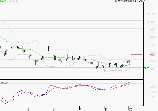 PEUGEOT INVEST : Le mouvement reste haussier