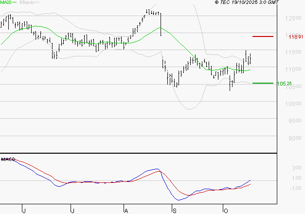 EIFFAGE : Le mouvement reste haussier
