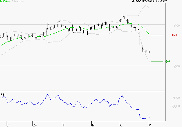 OVH GROUPE : Surveiller le comportement des cours sur les supports
