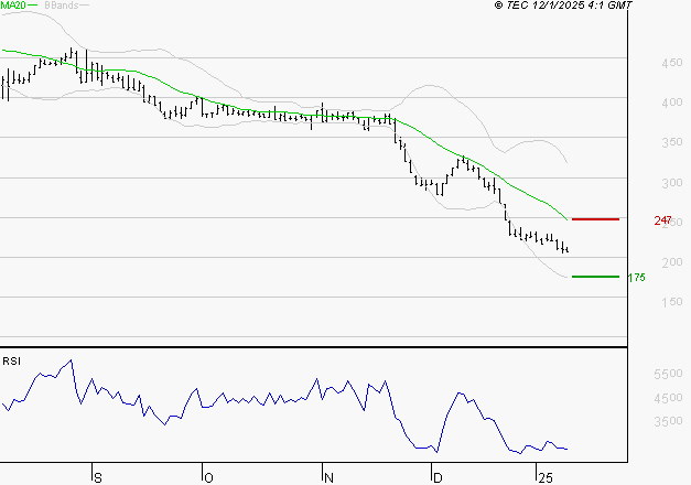 EUTELSAT : Surveiller le comportement des cours sur les supports