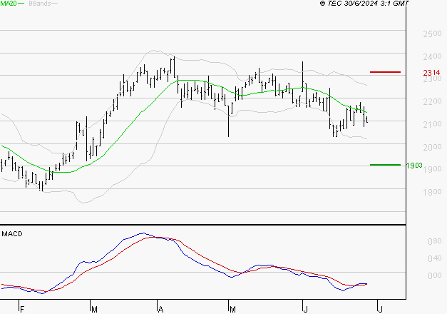 TECHNIP ENERGIES NV : Attendre un test du support