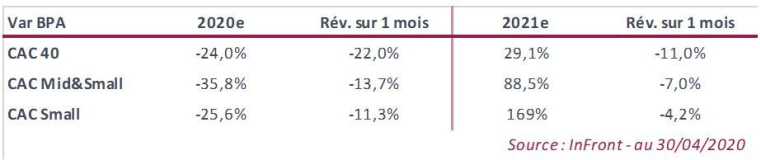 Estimations des variations de BPA (source : InFront)