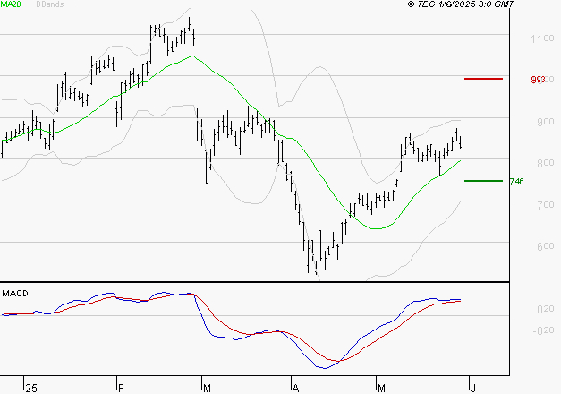 FORVIA SE : Le mouvement reste haussier