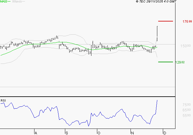 TRIGANO : Les résistances sont proches