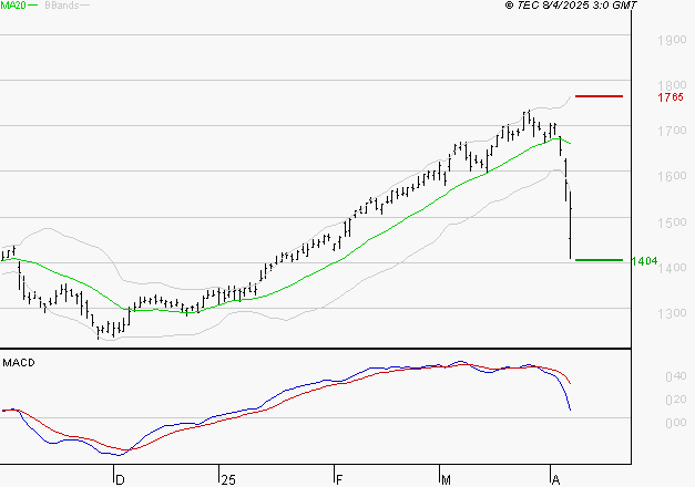 CREDIT AGRICOLE : Une consolidation vers les supports est probable