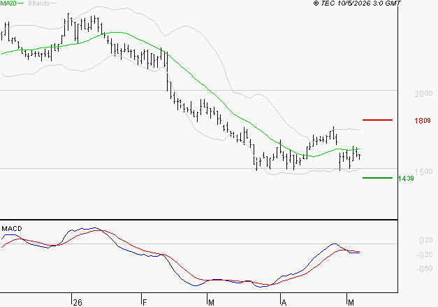 LECTRA : Sous les résistances, une consolidation est probable