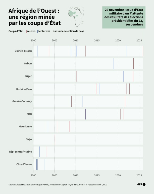 Chronologie des coups d'Etat et tentatives de coups d'Etat dans une sélection de 10 pays d'Afrique de l'Ouest depuis 2000 ( AFP / Valentin RAKOVSKY )