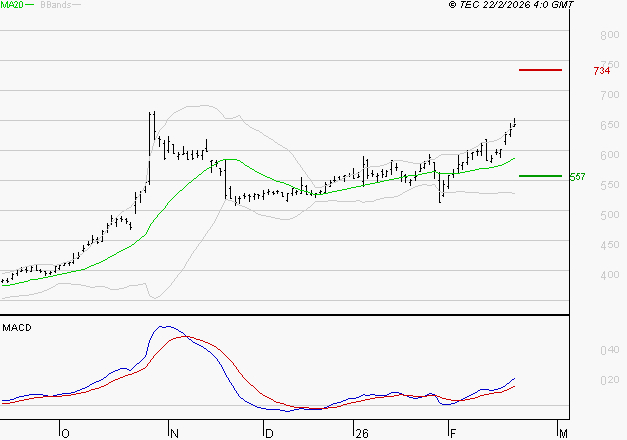 NOKIA : Le mouvement reste haussier