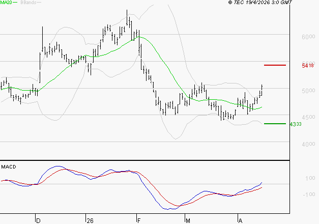 WAVESTONE : Les signaux haussiers sont intacts