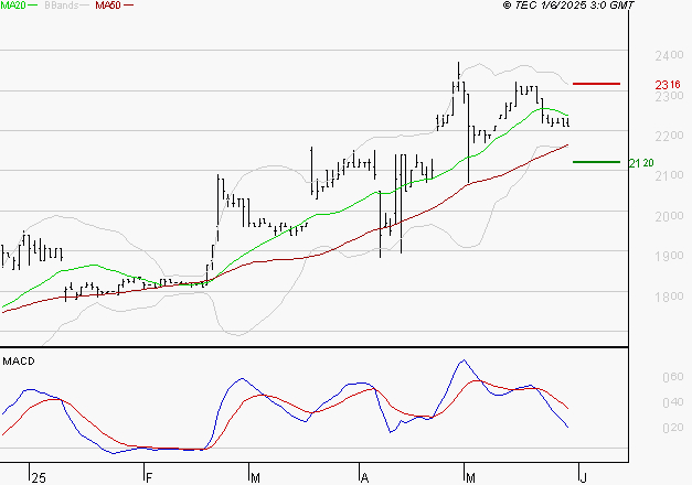 COVIVIO HOTELS : Une consolidation vers les supports est probable