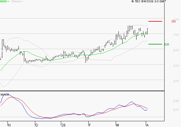 NOKIA : La situation technique est plutôt incertaine