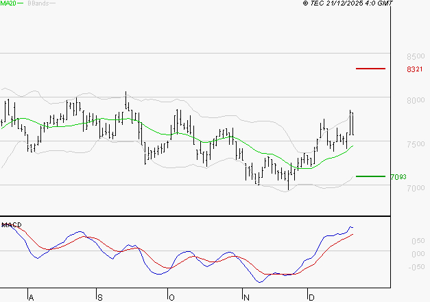 PEUGEOT INVEST : Le mouvement reste haussier