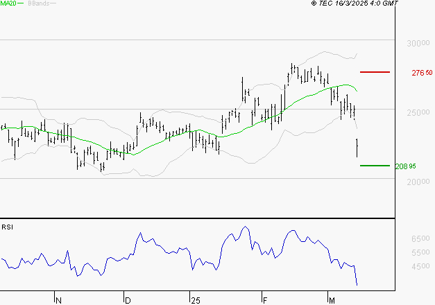 KERING : Surveiller le comportement des cours sur les supports