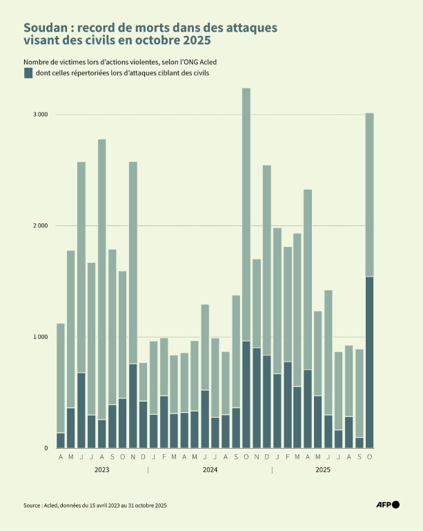 Graphique du nombre de victimes recensées au Soudan depuis le 15 avril 2023, début de la guerre fratricide entre militaires et paramilitaires, selon les données de l'ONG Acled, montrant un record mensuel de victimes dans des attaques contre des civils ( AFP / Sylvie HUSSON )