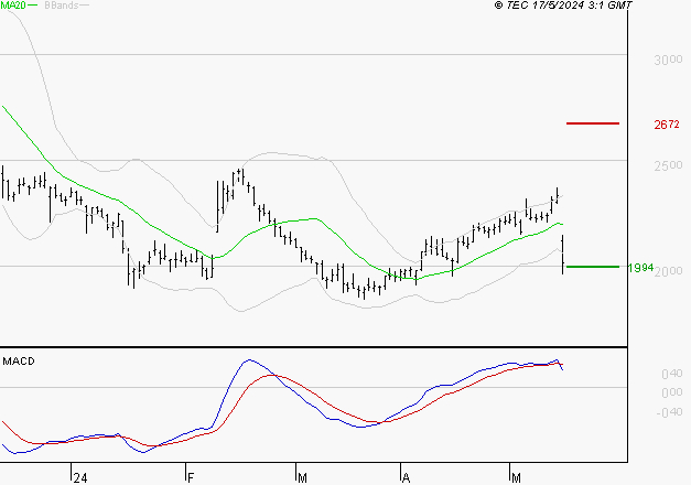 UBISOFT : Une consolidation vers les supports est probable