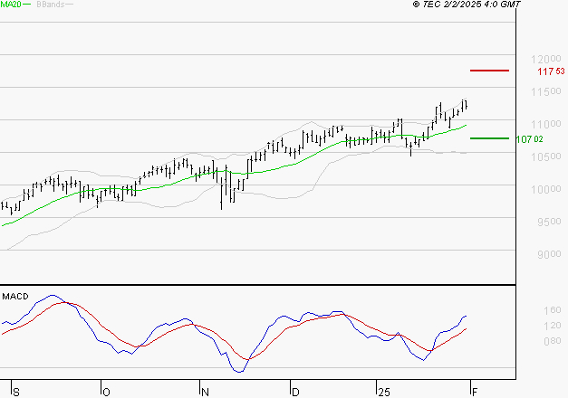 EURONEXT NV : Le mouvement reste haussier