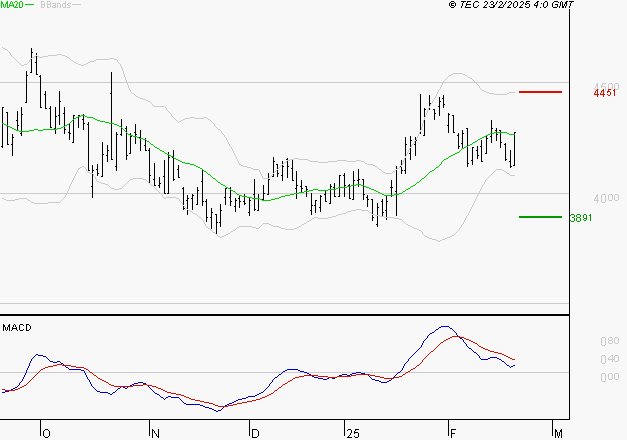 INTERPARFUMS SA : La situation technique est plutôt incertaine