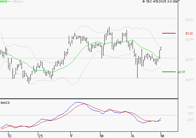 WAVESTONE : L'analyse ne suggère pas de baisse à moyen terme