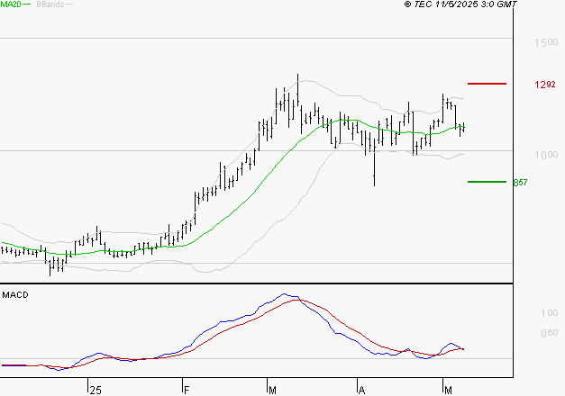 EMEIS : Une consolidation vers les supports est probable