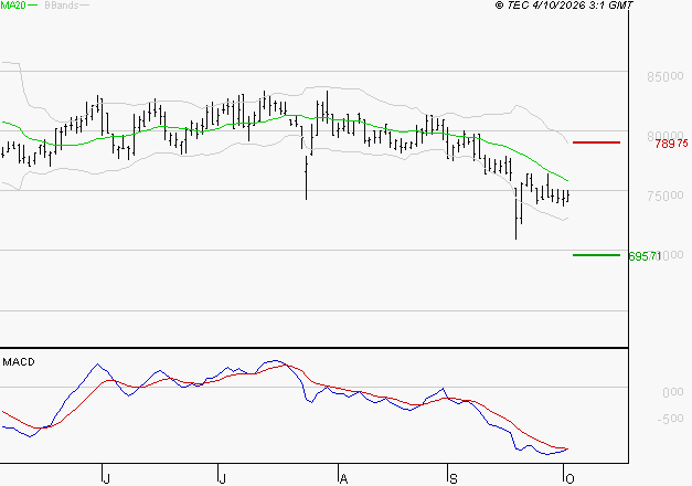 ROBERTET : Sous les résistances, une consolidation est probable