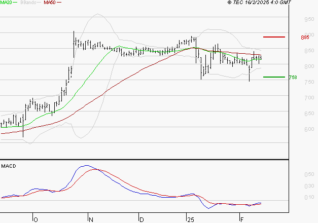 OVH GROUPE : Retour possible sur les supports