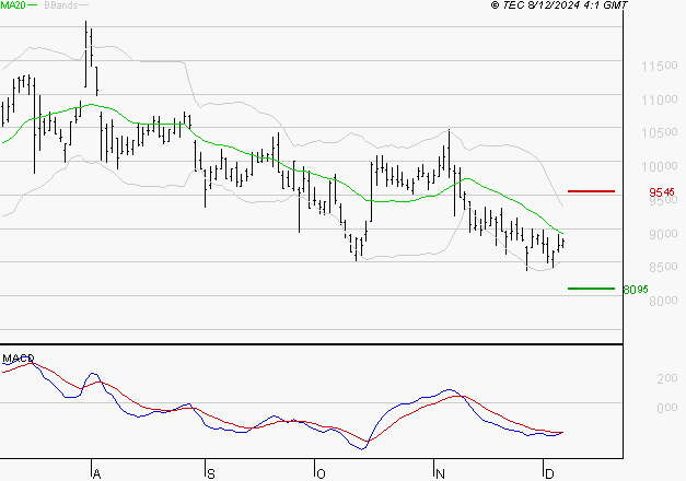 TELEPERFORMANCE : Attendre un test du support