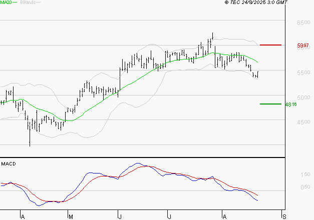 WAVESTONE : Sous les résistances, une consolidation est probable