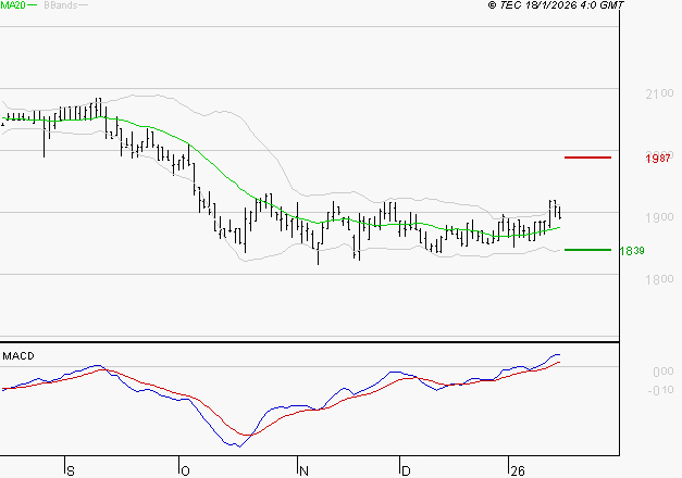 LAGARDERE : Les signaux haussiers sont intacts