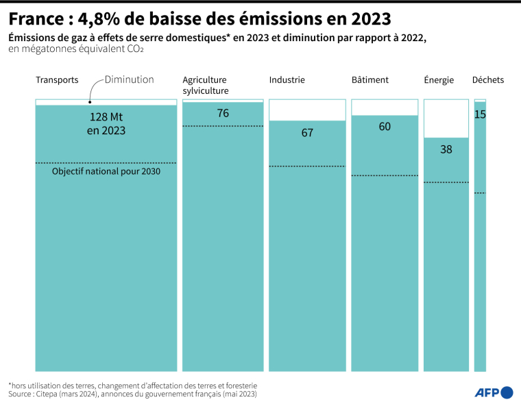 Niveau d'émissions de gaz à effet de serre en France en 2023, par rapport à son niveau en 2022 et aux objectifs pour 2030, d'après le rapport du Citepa en mars 2024 ( AFP / Valentin RAKOVSKY )