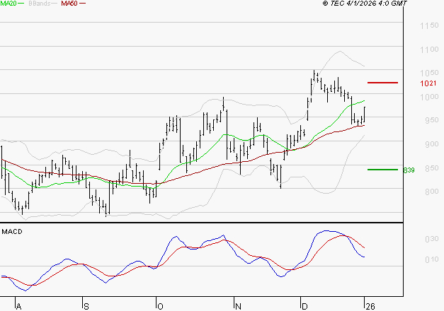 STELLANTIS (Milan) : L'indécision domine