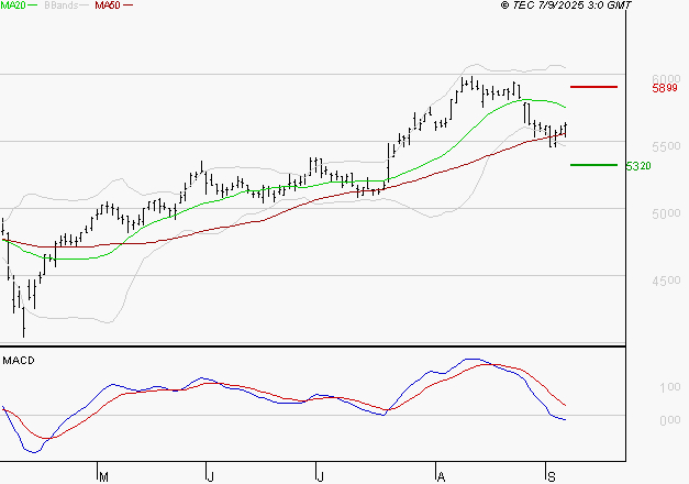 COVIVIO : Sous les résistances, une consolidation est probable