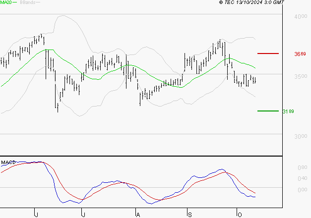 SPIE SA : Sous les résistances, une consolidation est probable