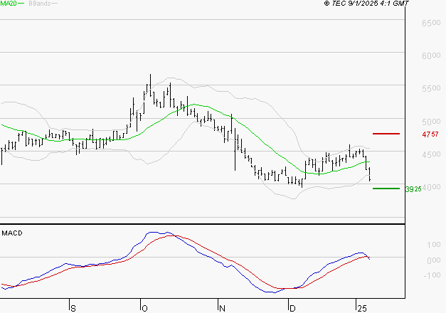EQUASENS : Sous les résistances, une consolidation est probable