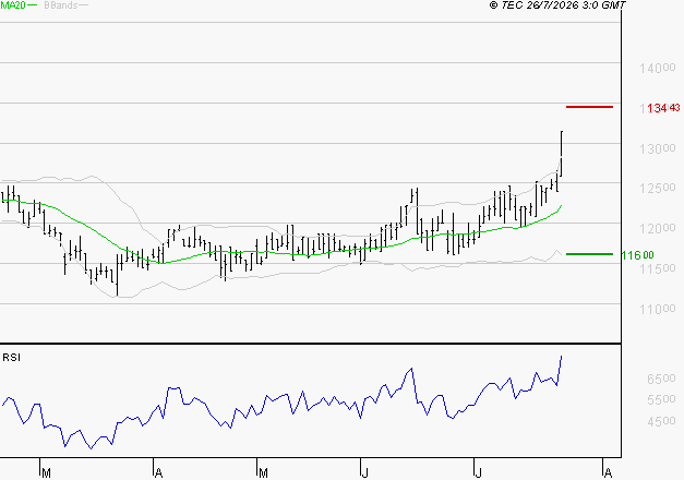 STEF : Les résistances sont proches