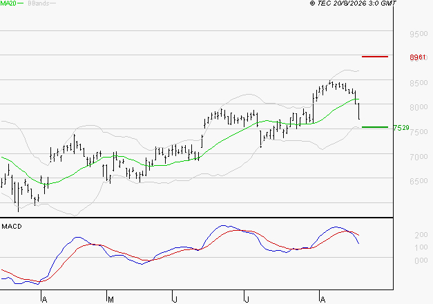 SOCIETE GENERALE : Une consolidation vers les supports est probable