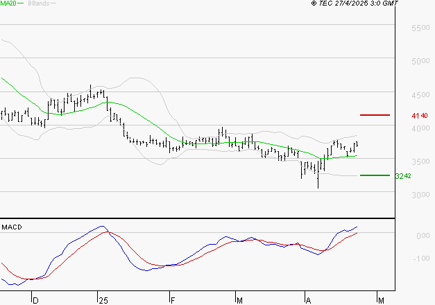 EQUASENS : Le mouvement reste haussier