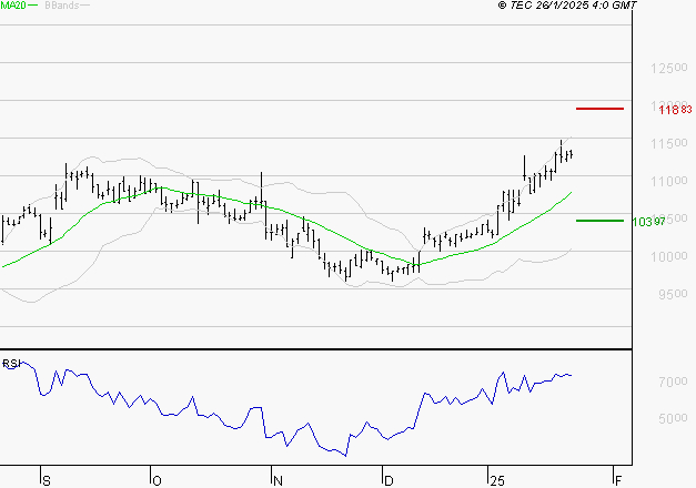 BIOMERIEUX : Risque de correction sous les résistances