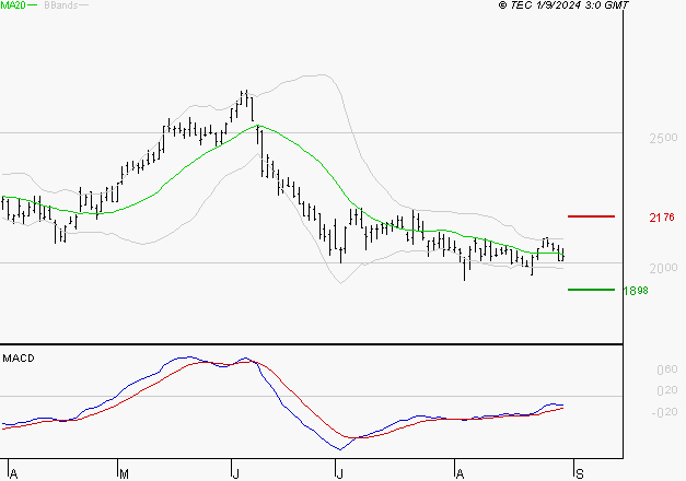 ICADE : Attendre un test du support