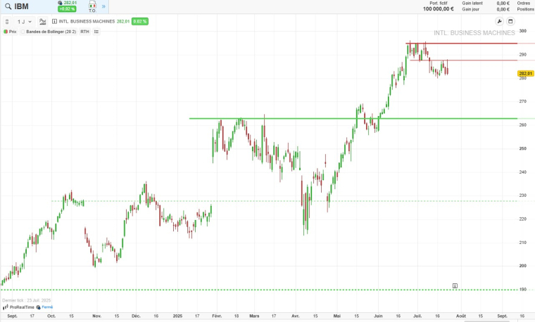 Source : ProRealTime Web