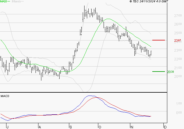 ICADE : Sous les résistances, une consolidation est probable
