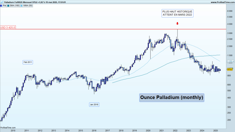 Graphique Palladium