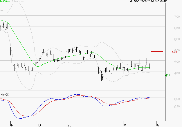 X-FAB : Les cours sont à des niveaux intéressants