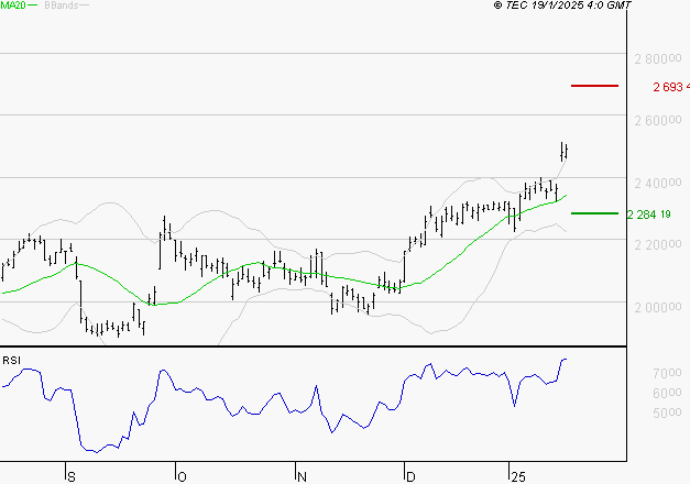 HERMES INTERNATIONAL : Risque de correction sous les résistances
