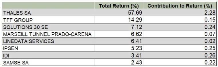 Source: Evariste Quant Research, Bloomberg LLP. Portefeuille modèle hors frais. Les performances passées ne garantissent pas les performances futures.