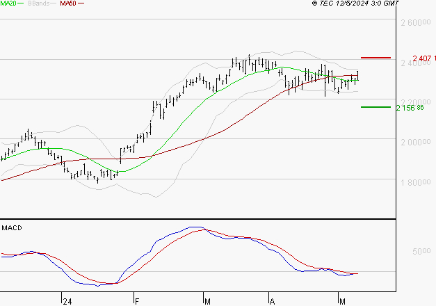 HERMES INTERNATIONAL : Attendre un test du support