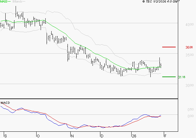 TECHNIP ENERGIES NV : Peu de risque à moyen terme