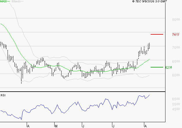 PERNOD RICARD : Risque de correction sous les résistances
